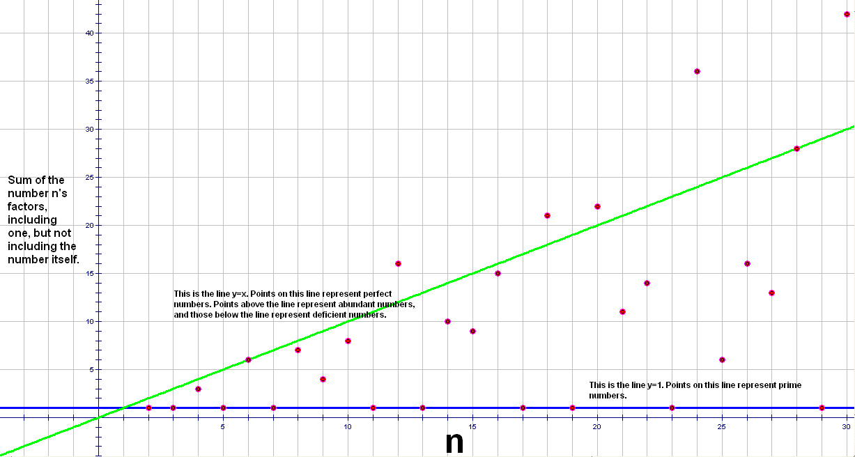 graphical survey of prime, perfect, deficient, and abundant numbers from 2 to 30